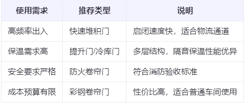 柞水兰州厂房柞水工业门选购建议