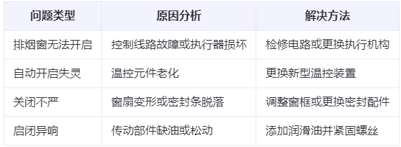 柞水兰州柞水排烟窗常见问题与应对措施分析表